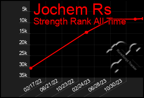 Total Graph of Jochem Rs