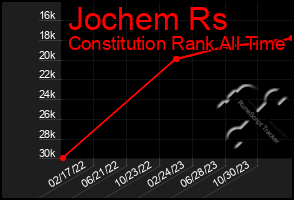 Total Graph of Jochem Rs