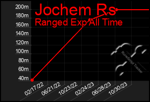 Total Graph of Jochem Rs