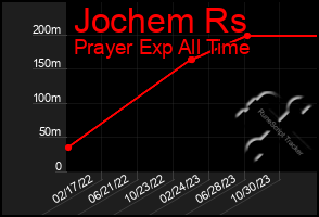 Total Graph of Jochem Rs