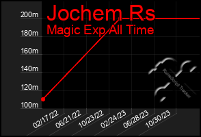 Total Graph of Jochem Rs