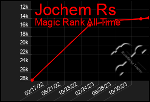 Total Graph of Jochem Rs