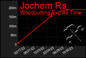 Total Graph of Jochem Rs