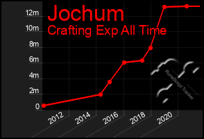 Total Graph of Jochum