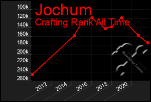 Total Graph of Jochum