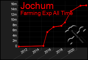 Total Graph of Jochum