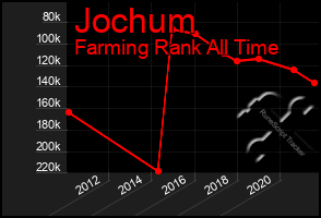 Total Graph of Jochum