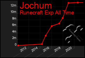 Total Graph of Jochum