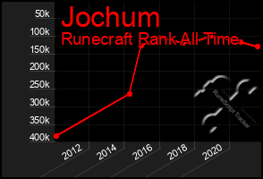 Total Graph of Jochum