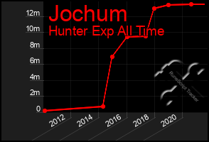 Total Graph of Jochum