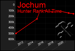 Total Graph of Jochum