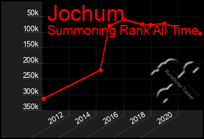 Total Graph of Jochum