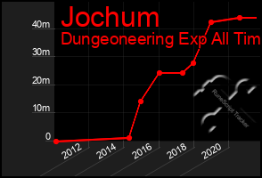 Total Graph of Jochum