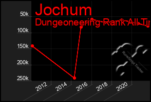 Total Graph of Jochum