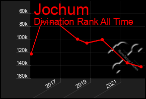 Total Graph of Jochum