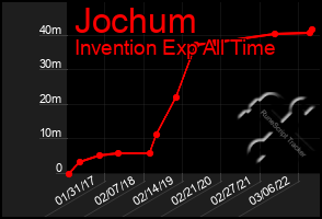 Total Graph of Jochum