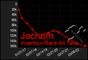 Total Graph of Jochum