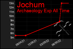 Total Graph of Jochum