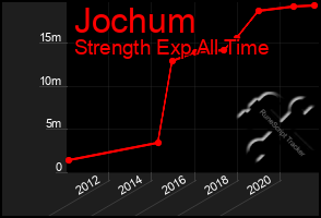 Total Graph of Jochum