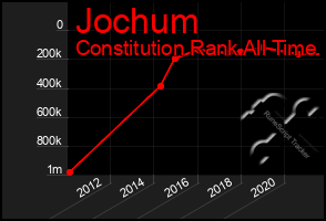 Total Graph of Jochum