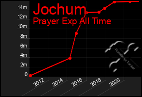 Total Graph of Jochum