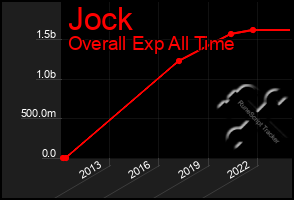 Total Graph of Jock