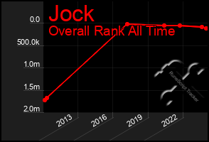 Total Graph of Jock