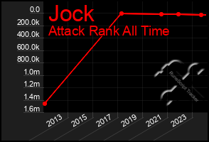 Total Graph of Jock