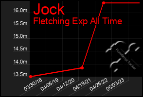 Total Graph of Jock