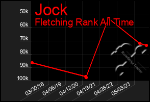 Total Graph of Jock