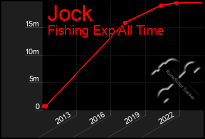 Total Graph of Jock