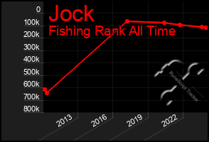 Total Graph of Jock