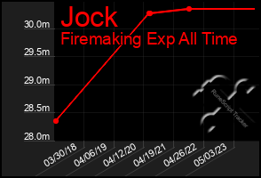 Total Graph of Jock