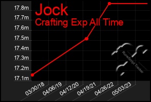 Total Graph of Jock