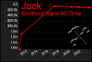 Total Graph of Jock