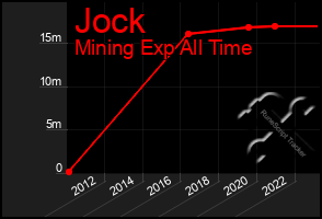 Total Graph of Jock