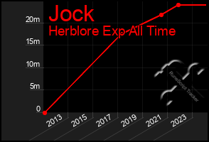 Total Graph of Jock