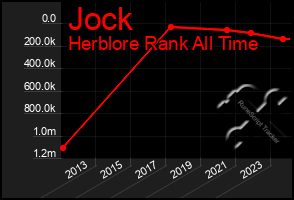 Total Graph of Jock