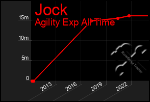 Total Graph of Jock