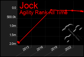 Total Graph of Jock