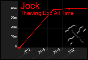 Total Graph of Jock