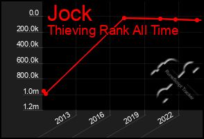 Total Graph of Jock