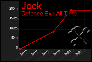 Total Graph of Jock