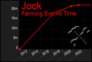 Total Graph of Jock