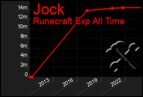 Total Graph of Jock