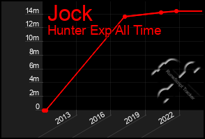 Total Graph of Jock