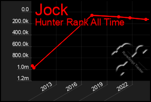 Total Graph of Jock