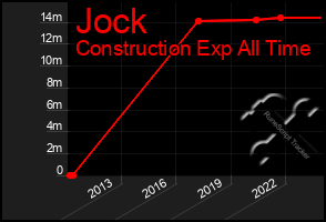 Total Graph of Jock