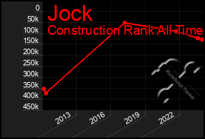 Total Graph of Jock