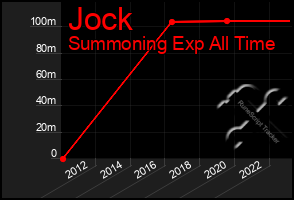 Total Graph of Jock